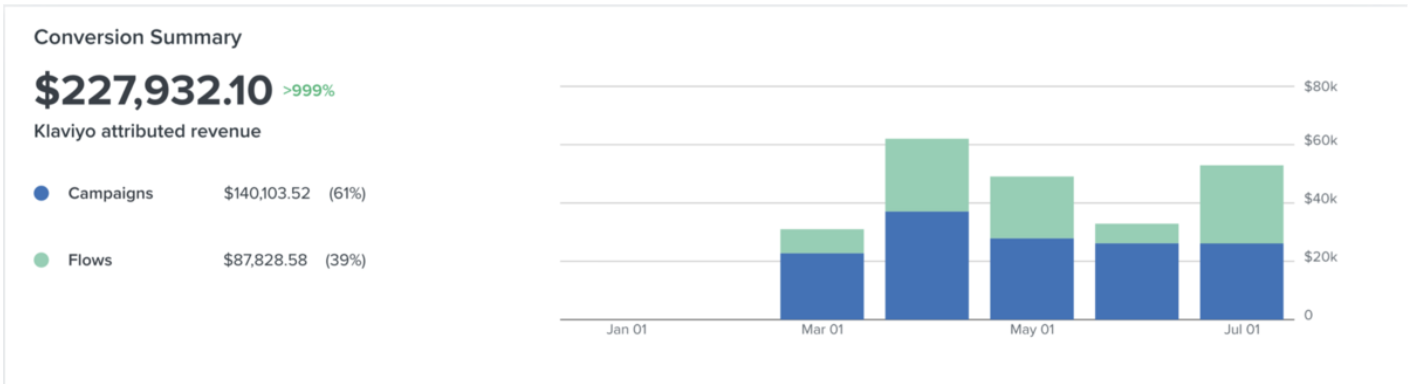 Klaviyo Conversion Summary showing $227,932.10 attributed revenue